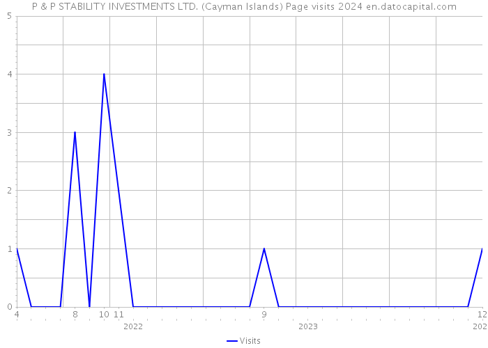 P & P STABILITY INVESTMENTS LTD. (Cayman Islands) Page visits 2024 