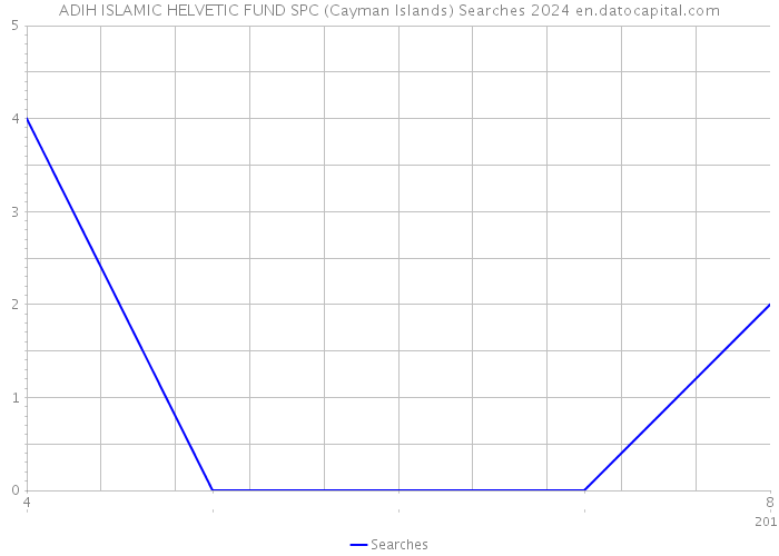 ADIH ISLAMIC HELVETIC FUND SPC (Cayman Islands) Searches 2024 