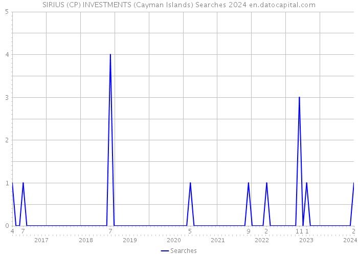 SIRIUS (CP) INVESTMENTS (Cayman Islands) Searches 2024 