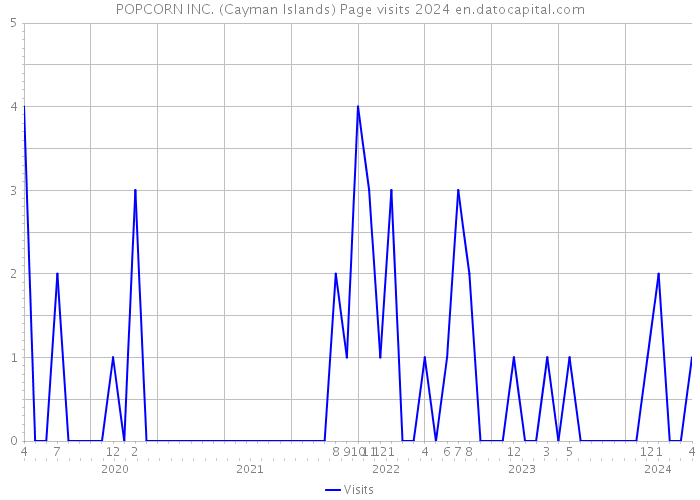 POPCORN INC. (Cayman Islands) Page visits 2024 