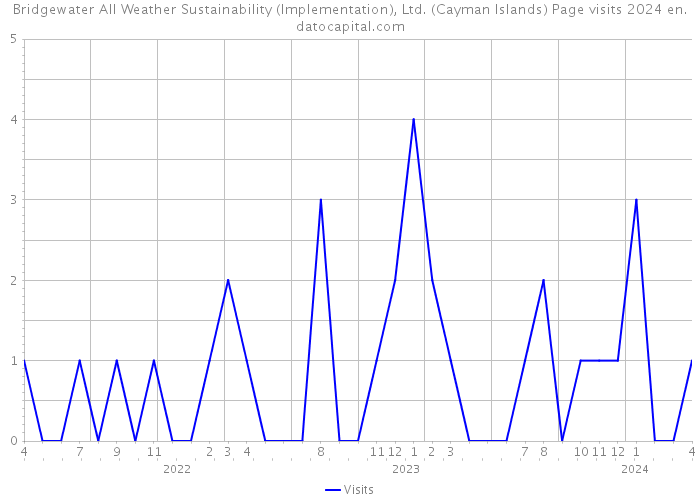 Bridgewater All Weather Sustainability (Implementation), Ltd. (Cayman Islands) Page visits 2024 