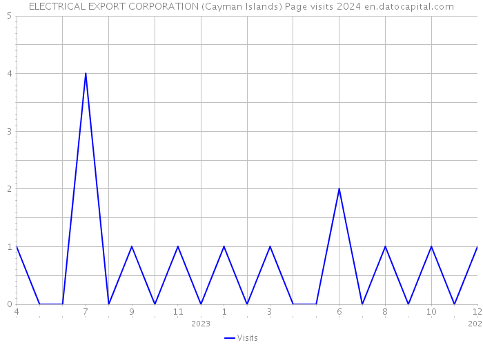 ELECTRICAL EXPORT CORPORATION (Cayman Islands) Page visits 2024 