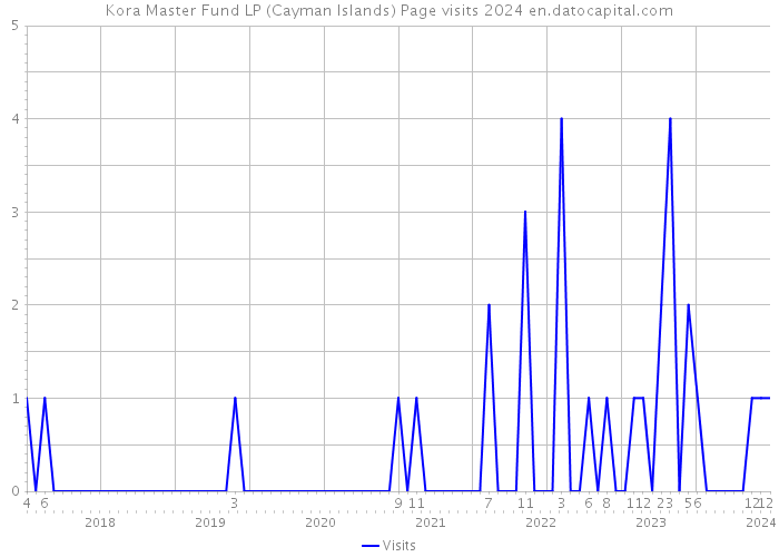 Kora Master Fund LP (Cayman Islands) Page visits 2024 