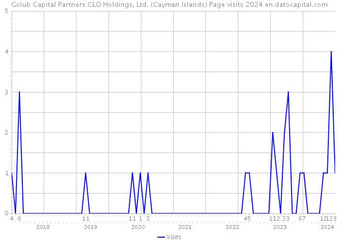 Golub Capital Partners CLO Holdings, Ltd. (Cayman Islands) Page visits 2024 