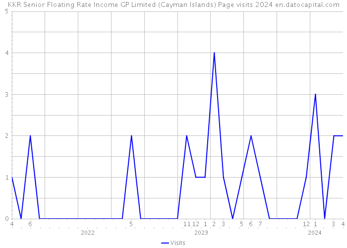 KKR Senior Floating Rate Income GP Limited (Cayman Islands) Page visits 2024 