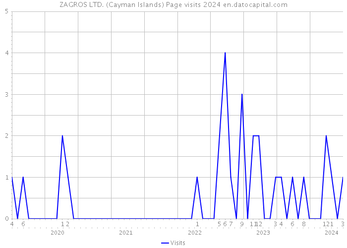 ZAGROS LTD. (Cayman Islands) Page visits 2024 