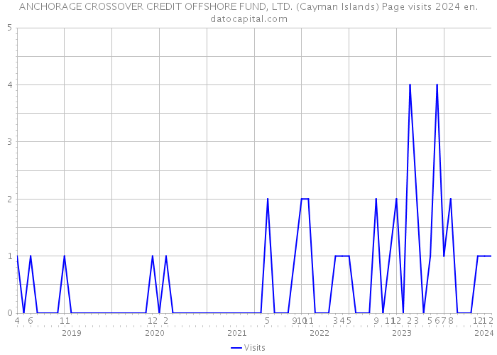 ANCHORAGE CROSSOVER CREDIT OFFSHORE FUND, LTD. (Cayman Islands) Page visits 2024 