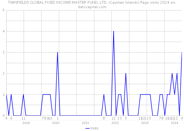 TWINFIELDS GLOBAL FIXED INCOME MASTER FUND, LTD. (Cayman Islands) Page visits 2024 