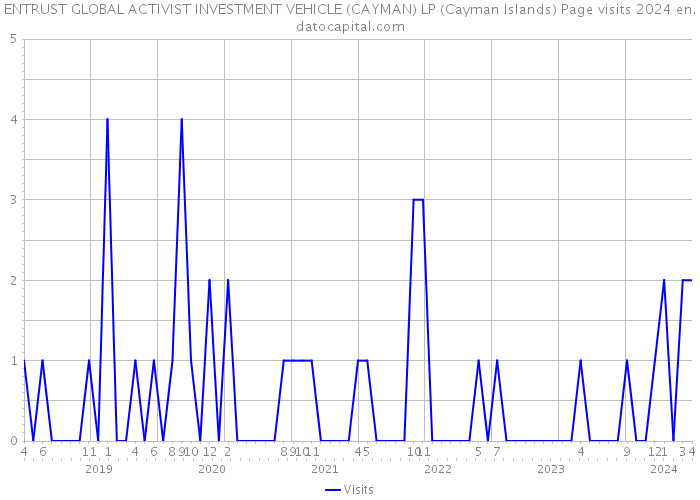 ENTRUST GLOBAL ACTIVIST INVESTMENT VEHICLE (CAYMAN) LP (Cayman Islands) Page visits 2024 