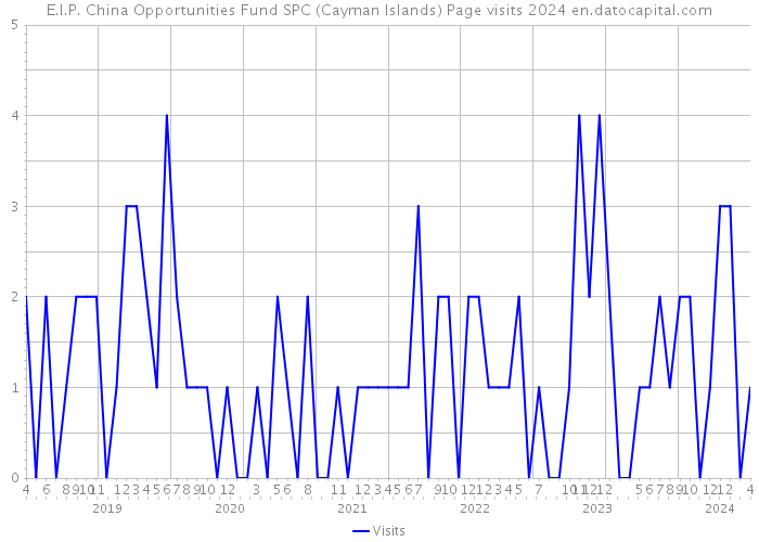 E.I.P. China Opportunities Fund SPC (Cayman Islands) Page visits 2024 