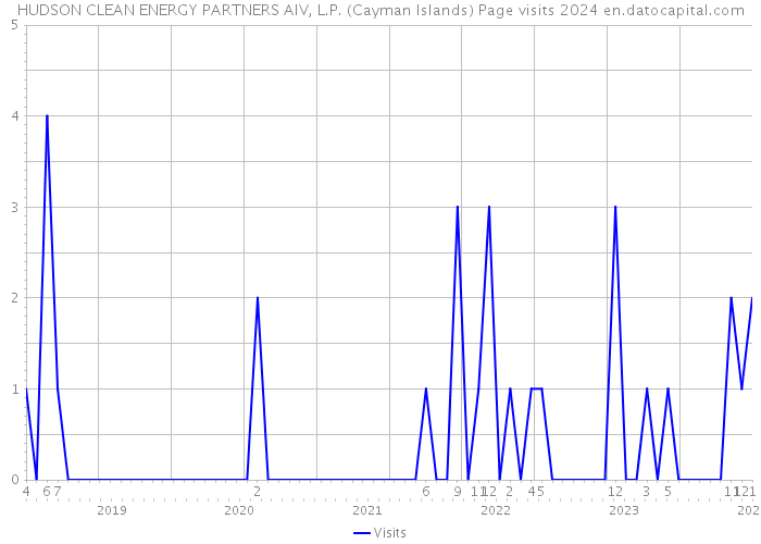 HUDSON CLEAN ENERGY PARTNERS AIV, L.P. (Cayman Islands) Page visits 2024 