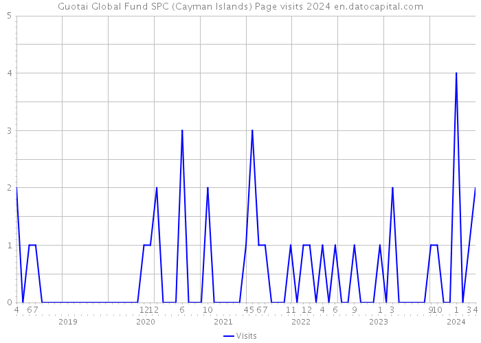 Guotai Global Fund SPC (Cayman Islands) Page visits 2024 