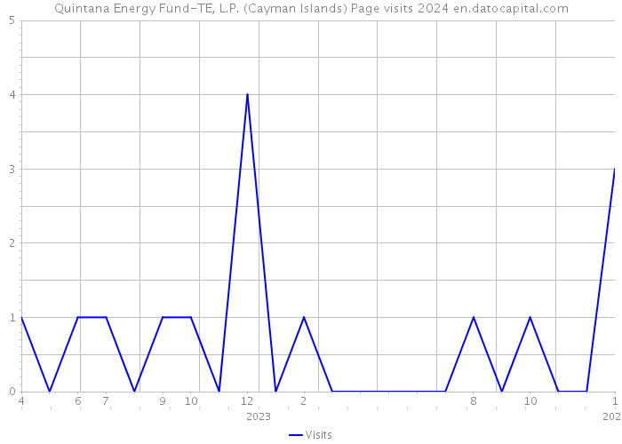Quintana Energy Fund-TE, L.P. (Cayman Islands) Page visits 2024 