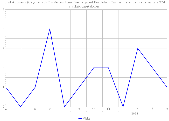 Fund Advisers (Cayman) SPC - Vexus Fund Segregated Portfolio (Cayman Islands) Page visits 2024 