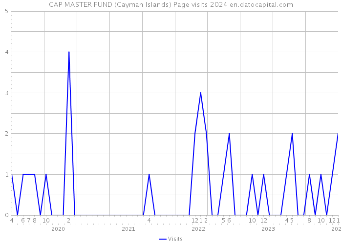 CAP MASTER FUND (Cayman Islands) Page visits 2024 