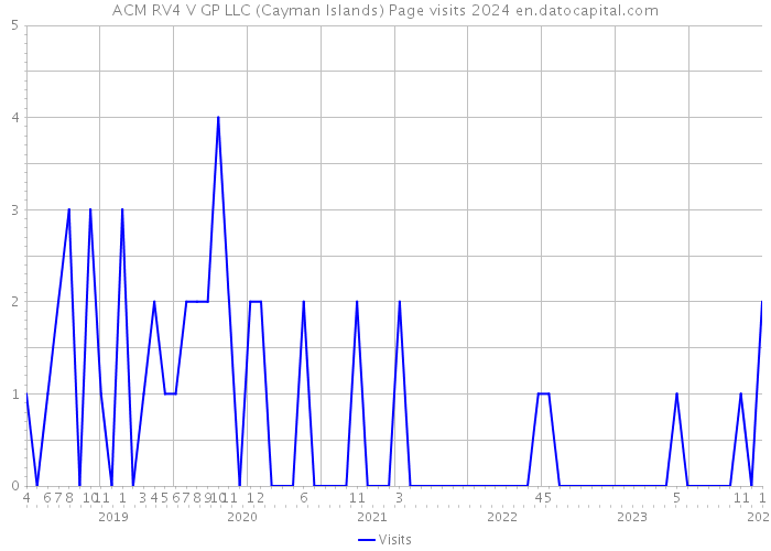 ACM RV4 V GP LLC (Cayman Islands) Page visits 2024 