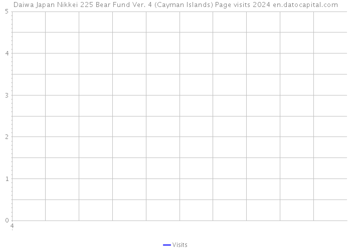 Daiwa Japan Nikkei 225 Bear Fund Ver. 4 (Cayman Islands) Page visits 2024 
