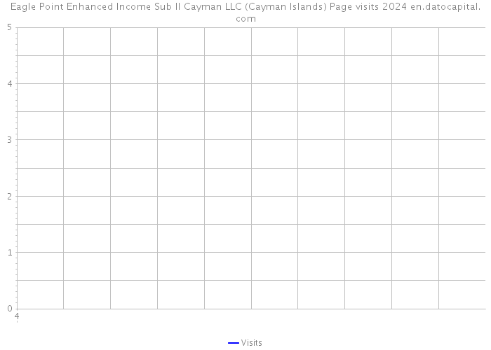 Eagle Point Enhanced Income Sub II Cayman LLC (Cayman Islands) Page visits 2024 