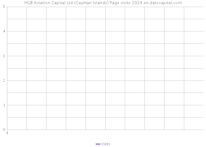 HGB Aviation Capital Ltd (Cayman Islands) Page visits 2024 