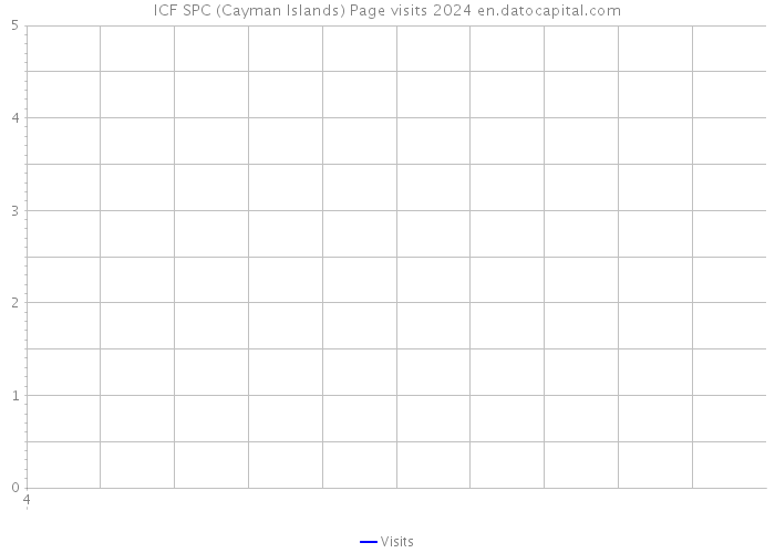 ICF SPC (Cayman Islands) Page visits 2024 