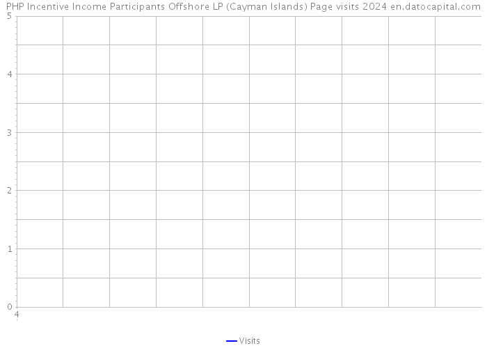 PHP Incentive Income Participants Offshore LP (Cayman Islands) Page visits 2024 