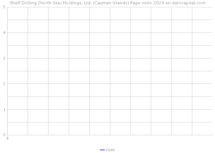 Shelf Drilling (North Sea) Holdings, Ltd. (Cayman Islands) Page visits 2024 