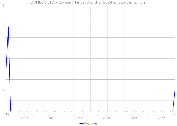 DOMECQ LTD. (Cayman Islands) Searches 2024 