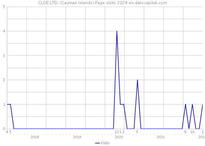 CLOE LTD. (Cayman Islands) Page visits 2024 
