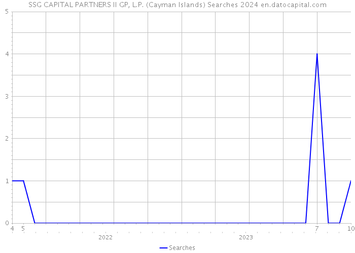SSG CAPITAL PARTNERS II GP, L.P. (Cayman Islands) Searches 2024 