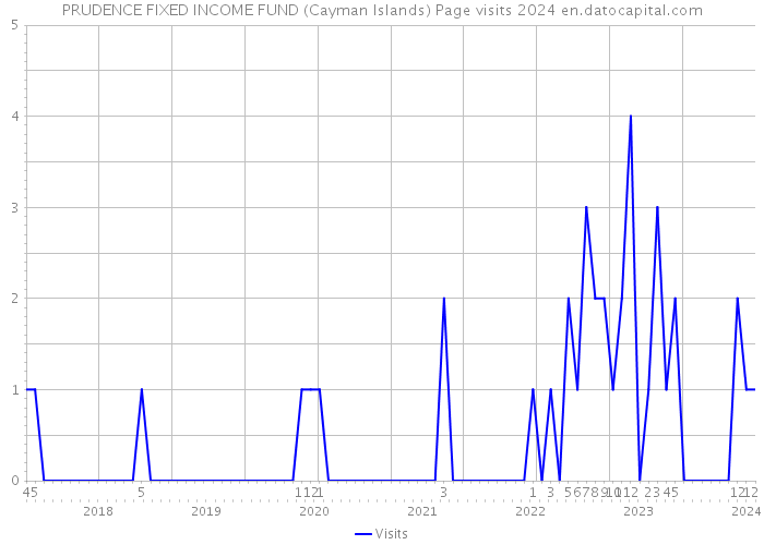 PRUDENCE FIXED INCOME FUND (Cayman Islands) Page visits 2024 