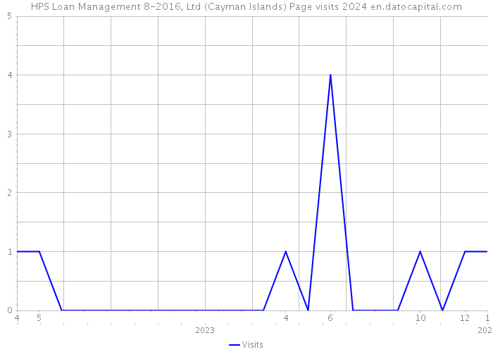 HPS Loan Management 8-2016, Ltd (Cayman Islands) Page visits 2024 