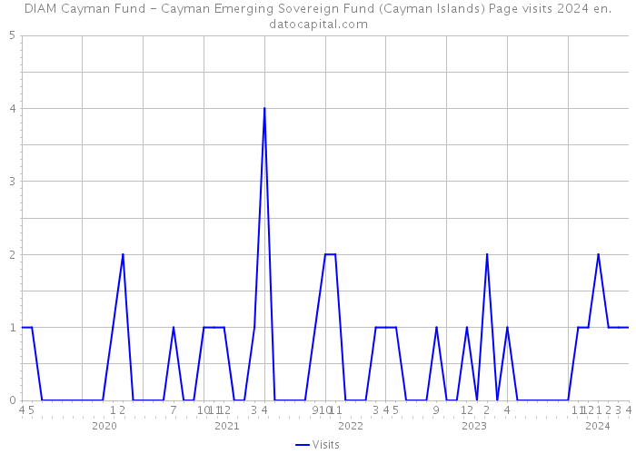 DIAM Cayman Fund - Cayman Emerging Sovereign Fund (Cayman Islands) Page visits 2024 