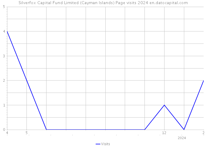 Silverfox Capital Fund Limited (Cayman Islands) Page visits 2024 