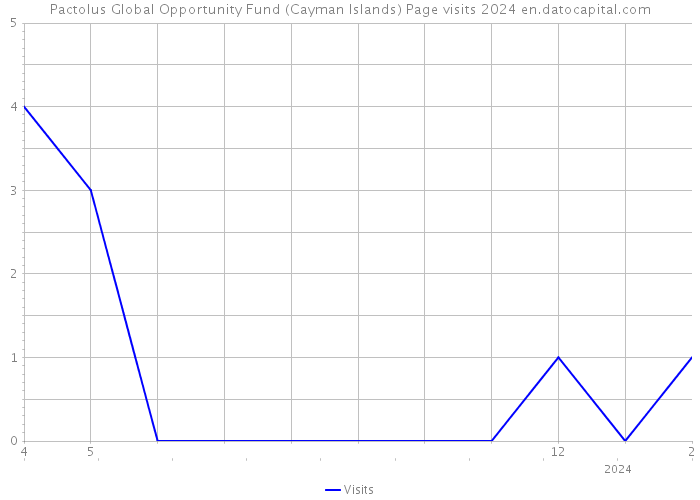 Pactolus Global Opportunity Fund (Cayman Islands) Page visits 2024 