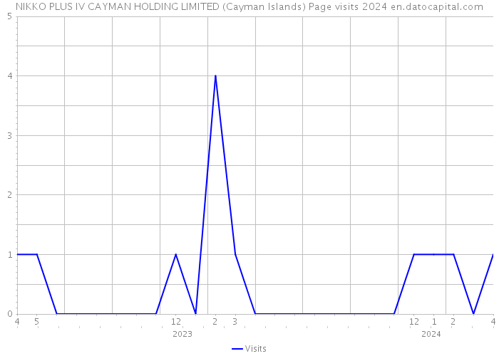 NIKKO PLUS IV CAYMAN HOLDING LIMITED (Cayman Islands) Page visits 2024 