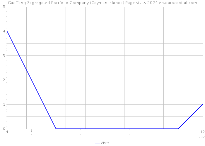 GaoTeng Segregated Portfolio Company (Cayman Islands) Page visits 2024 