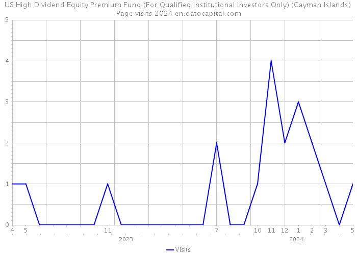 US High Dividend Equity Premium Fund (For Qualified Institutional Investors Only) (Cayman Islands) Page visits 2024 