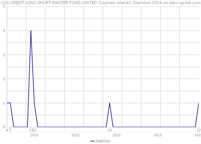 CQS CREDIT LONG SHORT MASTER FUND LIMITED (Cayman Islands) Searches 2024 