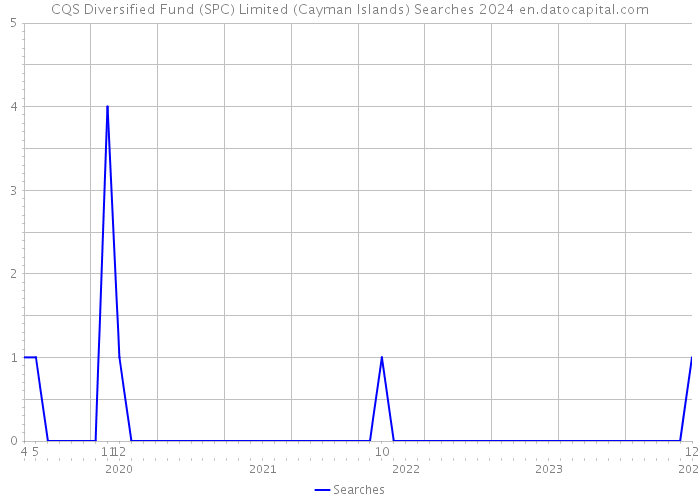 CQS Diversified Fund (SPC) Limited (Cayman Islands) Searches 2024 