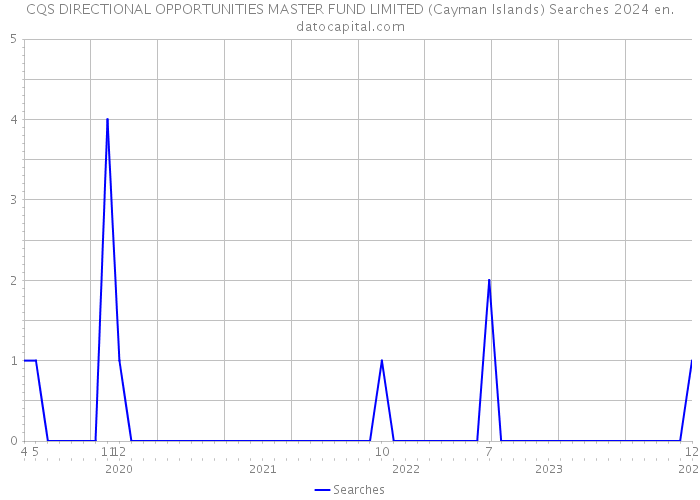 CQS DIRECTIONAL OPPORTUNITIES MASTER FUND LIMITED (Cayman Islands) Searches 2024 