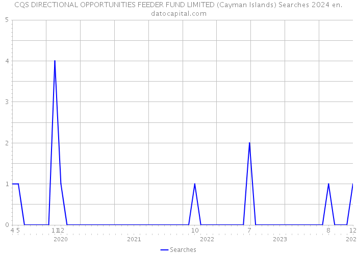 CQS DIRECTIONAL OPPORTUNITIES FEEDER FUND LIMITED (Cayman Islands) Searches 2024 