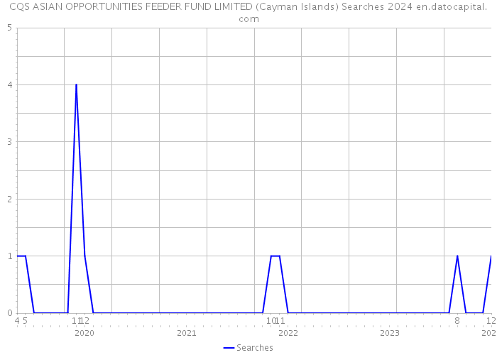 CQS ASIAN OPPORTUNITIES FEEDER FUND LIMITED (Cayman Islands) Searches 2024 