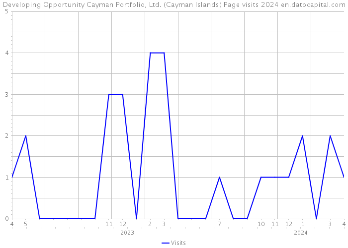 Developing Opportunity Cayman Portfolio, Ltd. (Cayman Islands) Page visits 2024 