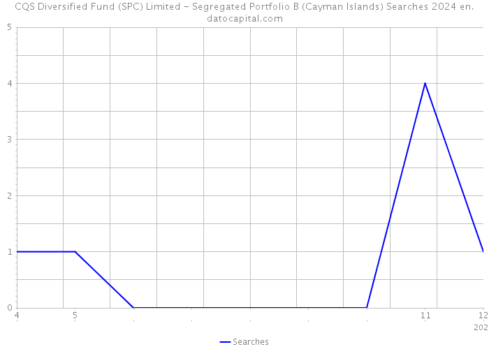 CQS Diversified Fund (SPC) Limited - Segregated Portfolio B (Cayman Islands) Searches 2024 
