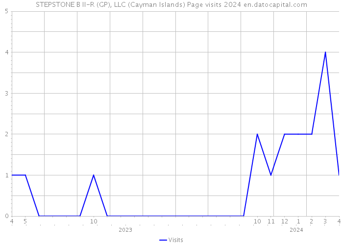 STEPSTONE B II-R (GP), LLC (Cayman Islands) Page visits 2024 
