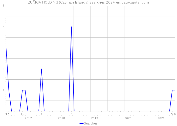 ZUÑIGA HOLDING (Cayman Islands) Searches 2024 