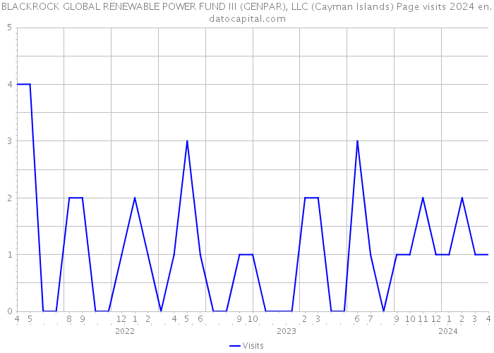 BLACKROCK GLOBAL RENEWABLE POWER FUND III (GENPAR), LLC (Cayman Islands) Page visits 2024 