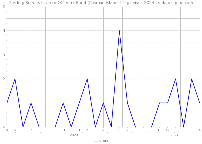 Sterling Stamos Levered Offshore Fund (Cayman Islands) Page visits 2024 