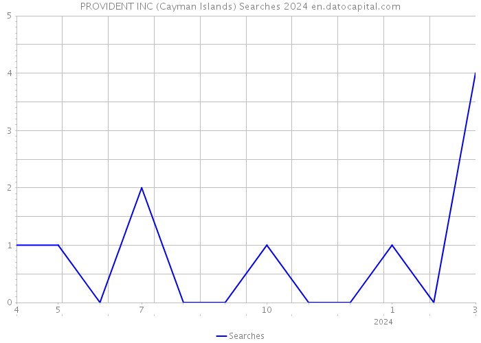 PROVIDENT INC (Cayman Islands) Searches 2024 