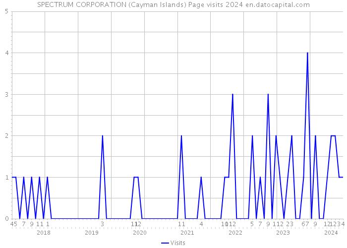 SPECTRUM CORPORATION (Cayman Islands) Page visits 2024 